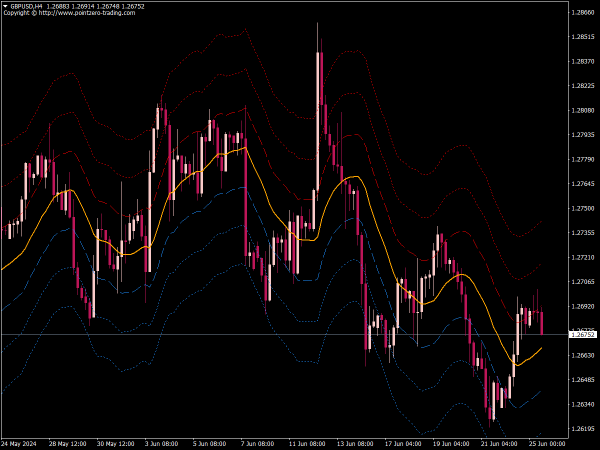 PZ Bands Indicator for MT4