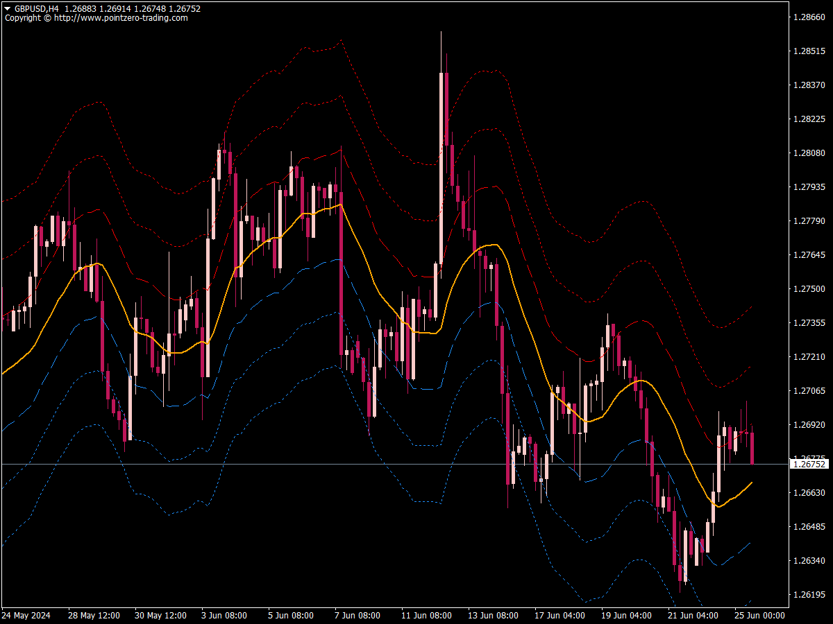 PZ Bands Indicator ⋆ Great MT4 Indicators (.mq4 or .ex4) ⋆ Best ...