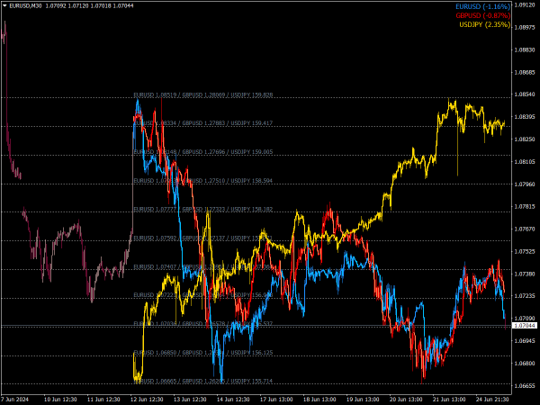 PZ Chart Overlay Indicator for MT4