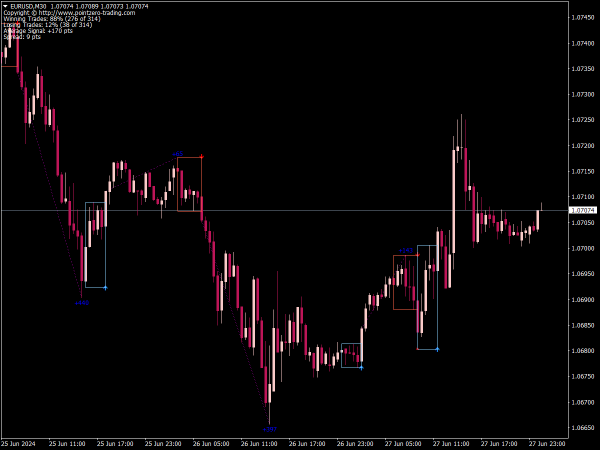 PZ Day Trading Indicator for MT4