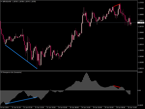 PZ Divergence Lite Indicator