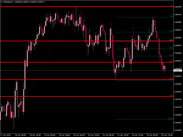 PZ Fibonacci Indicator