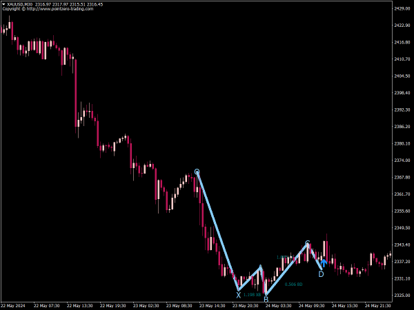 PZ Five O Indicator