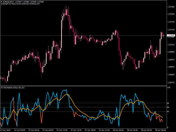 PZ Flat Market Index Indicator