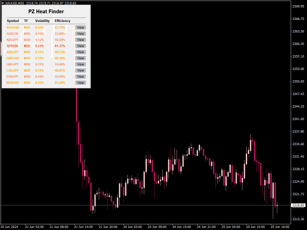 PZ Heat Finder Indicator for MT4