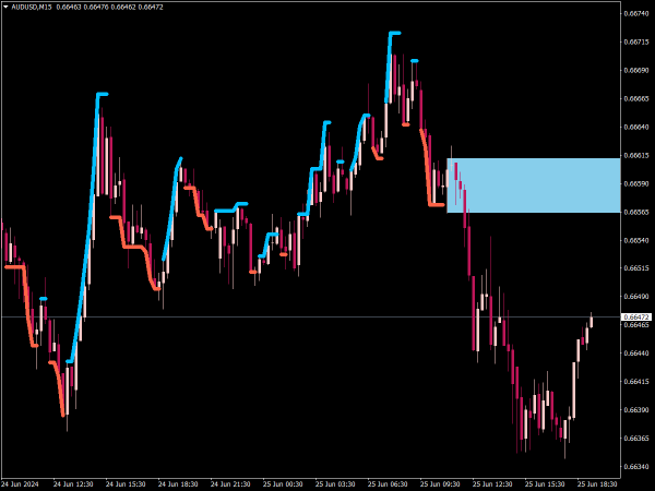 PZ HHHC LLLC Indicator for MT4