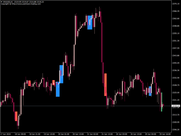 PZ Inside Bars Indicator