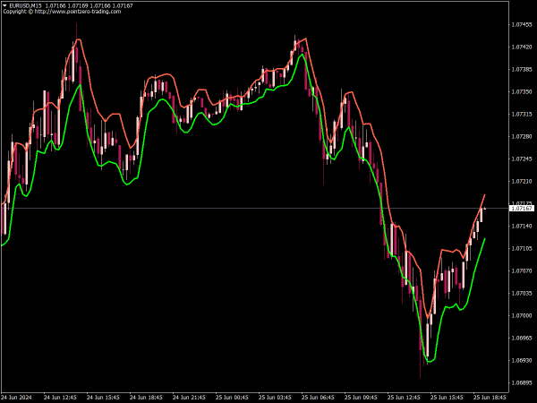 PZ Lopez Channel Indicator for MT4