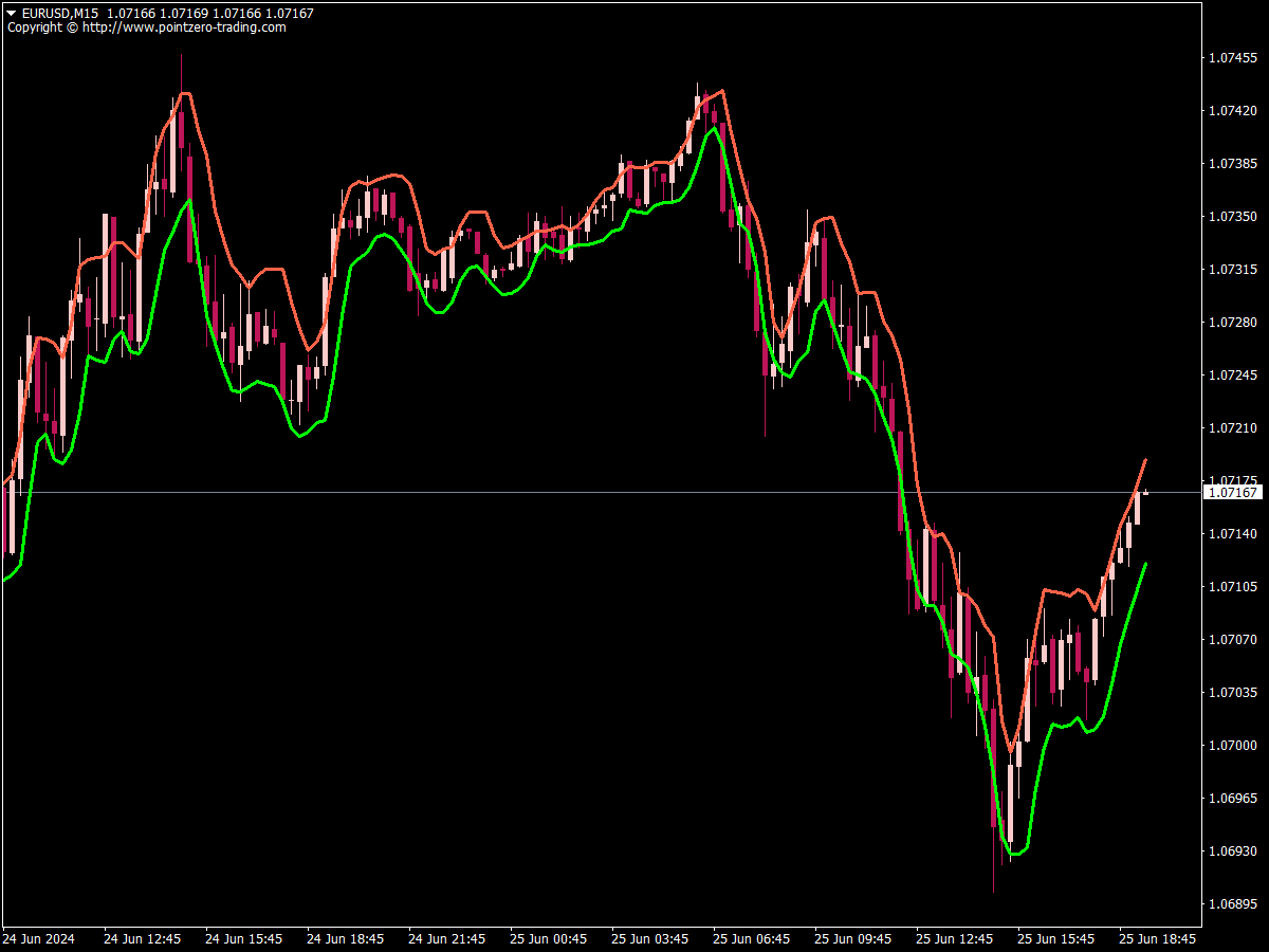 PZ Lopez Channel Indicator ⋆ Great MT4 Indicators (.mq4 or .ex4) ⋆ Best ...