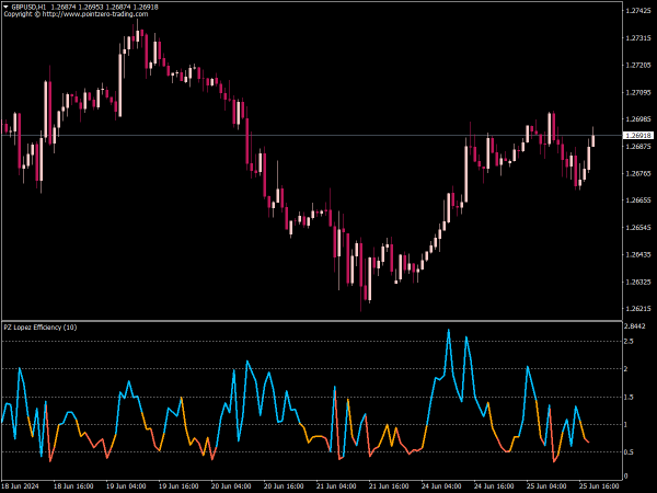 PZ Lopez Efficiency Indicator for MT4