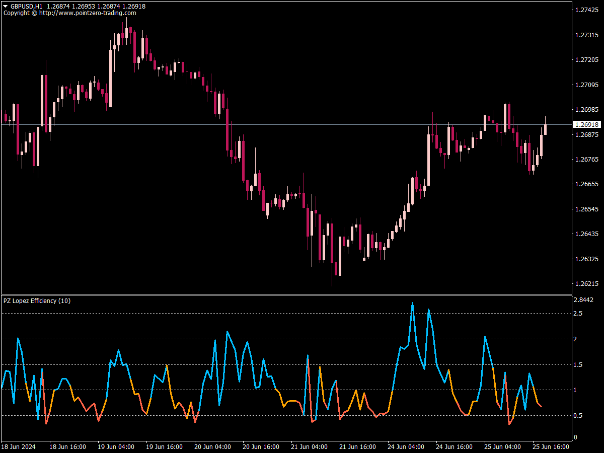 PZ Lopez Efficiency Indicator ⋆ Great MT4 Indicators (.mq4 or .ex4) ⋆ ...