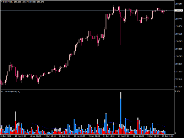 PZ Lopez Impulse Indicator for MT4