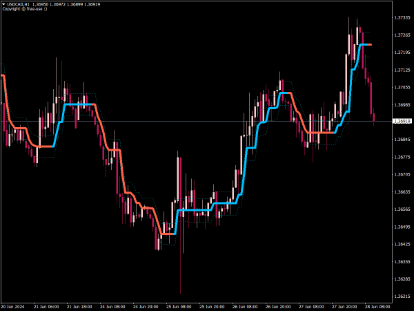 PZ Lopez Trend Indicator for MT4