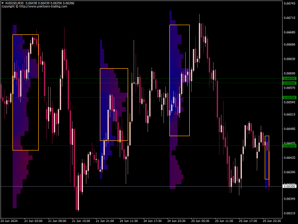 PZ Market Profile Indicator for MT4