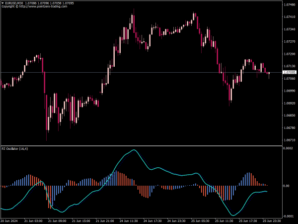 PZ Oscillator for MT4