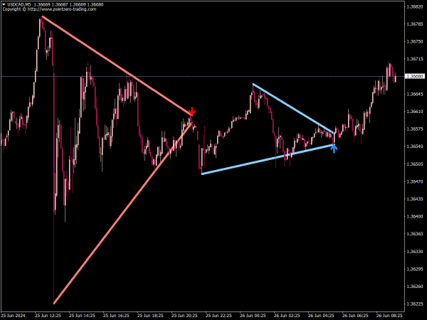 PZ Pennants Indicator for MT4