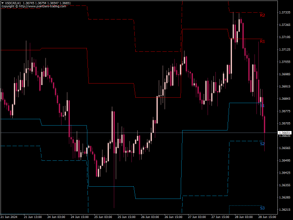 PZ Pivot Points Indicator for MT4