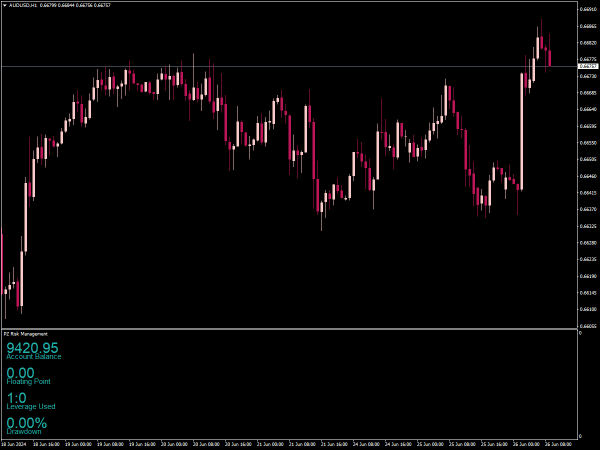 PZ Risk Management Indicator for MT4