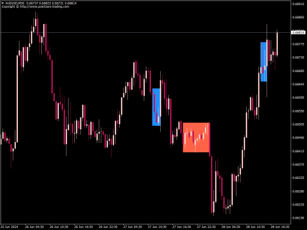 PZ Sandwich Bars Indicator for MT4