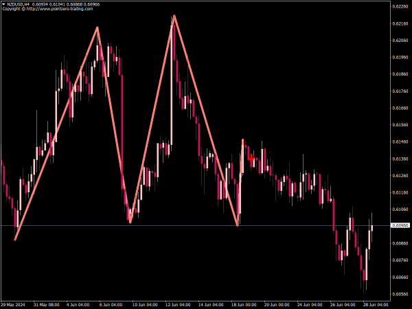 PZ SHS (Head and Shoulders) Pattern Indicator