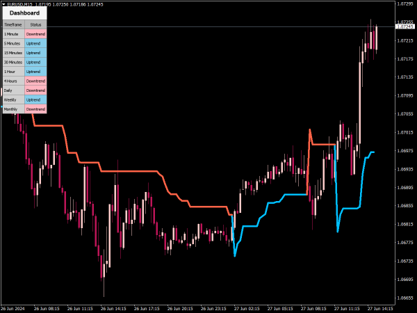 PZ Super Trend Indicator for MT4