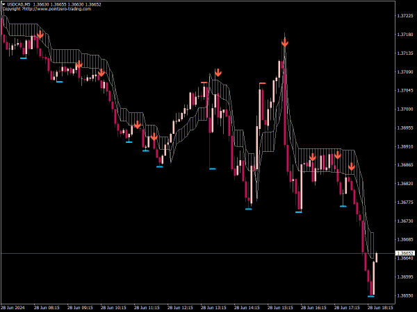 PZ Swing Trading Indicator