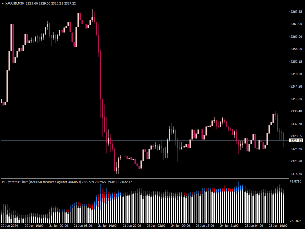 PZ Synthetic Chart Indicator for MT4