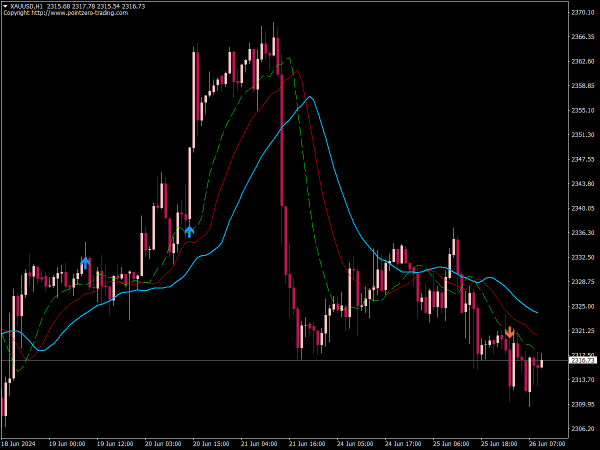 PZ The Zone Indicator for MT4