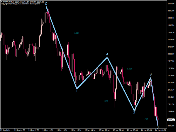 PZ Three Drives Indicator for MT4