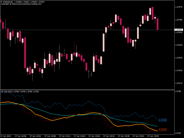 PZ Tick Chart Indicator for MT4