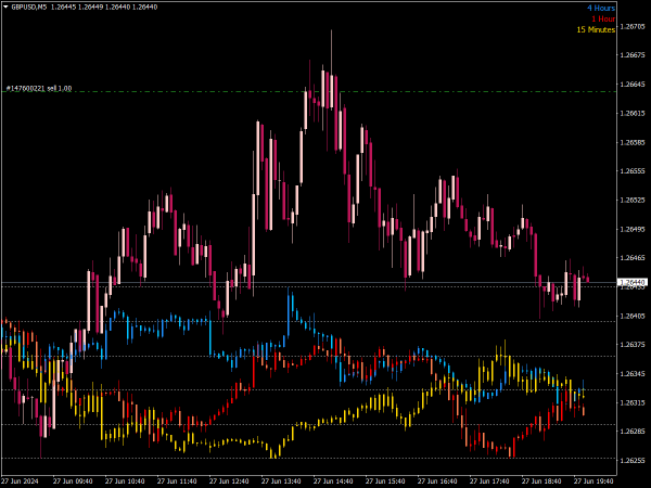 PZ Time Frame Overlay Indicator for MT4