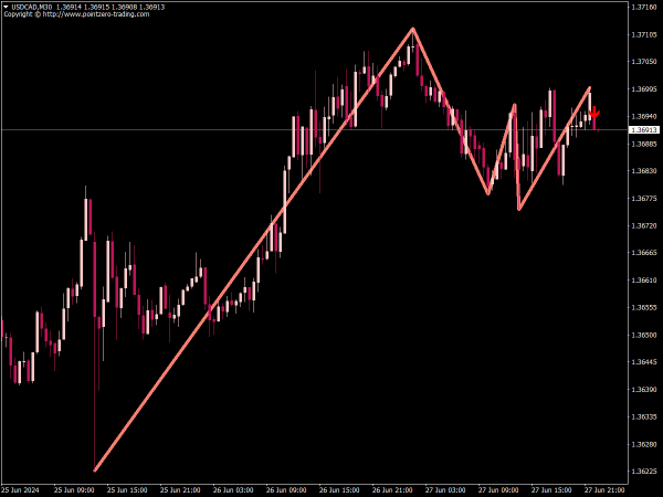 PZ Triple Top Bottom Indicator for MT4