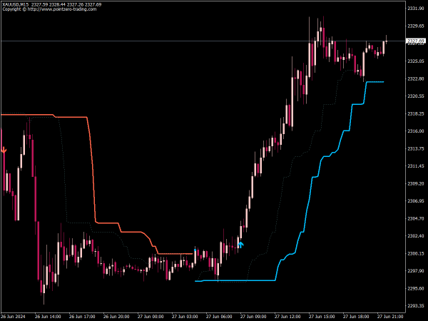 PZ Turtle Trading Indicator for MT4