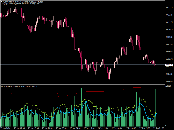 PZ Volatmeter Indicator for MT4