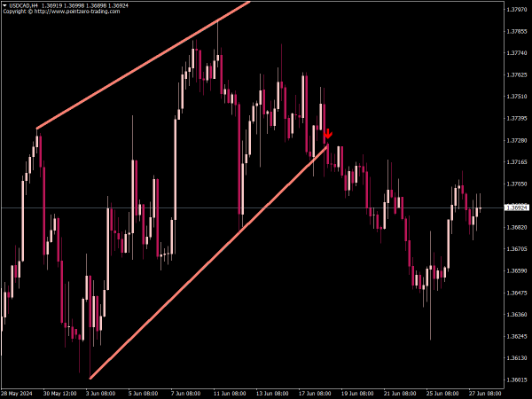 PZ Wedges Indicator for MT4