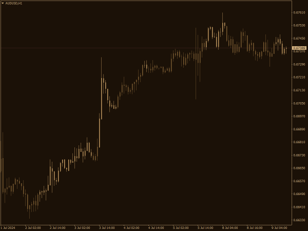 Chocolate Fade MACD Candles Chart Scheme