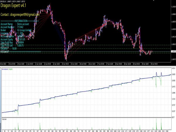 Dragon Expert Advisor V4.1