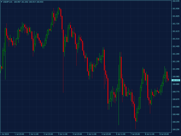 NASDAQ Chart Scheme for MT4