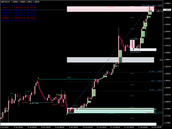 Smart Market Structure Concepts Indicator for MT4