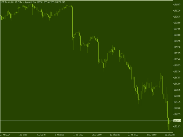 Basil Dark Chart Scheme for MT5