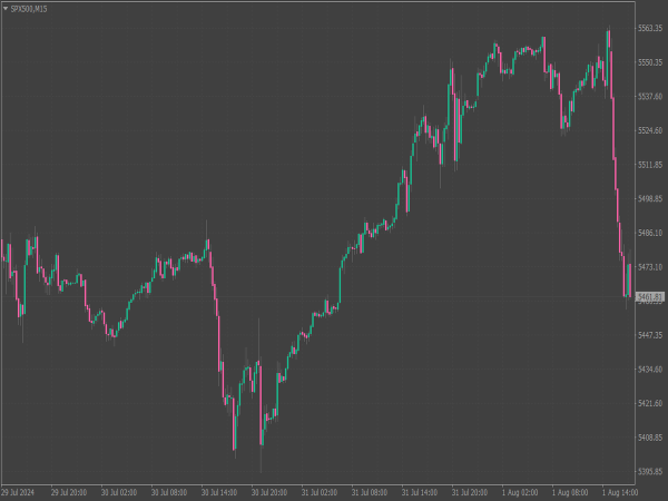 Dark Forex Color Scheme for MT4