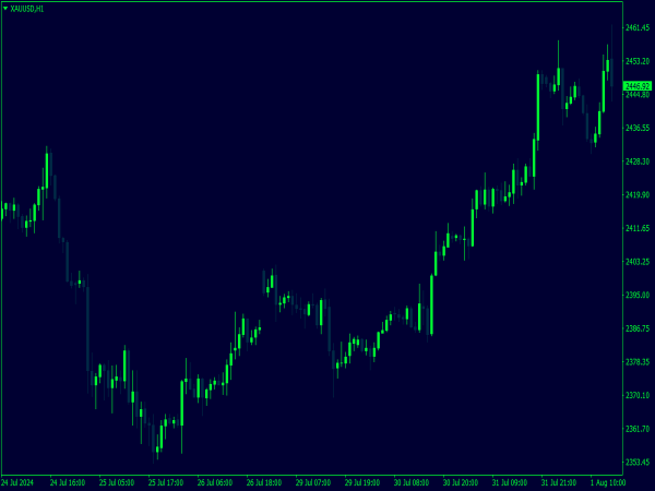 Old School Blue Chart Scheme for MT4