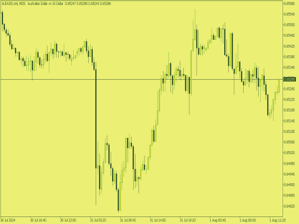 Toxic Amber Color Scheme for MT5