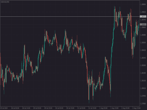 Trading 212 Pro Color Scheme for MT4