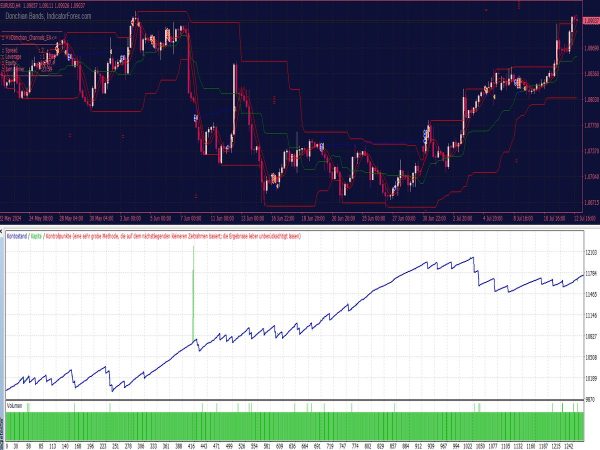 Donchian Channels EA for MT4