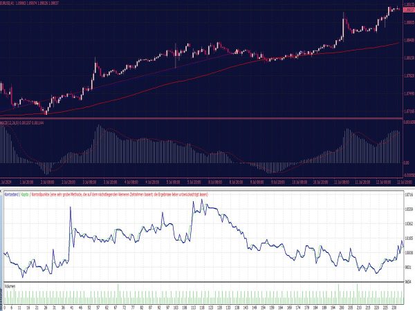 MACD Cross Zero EA for MT4