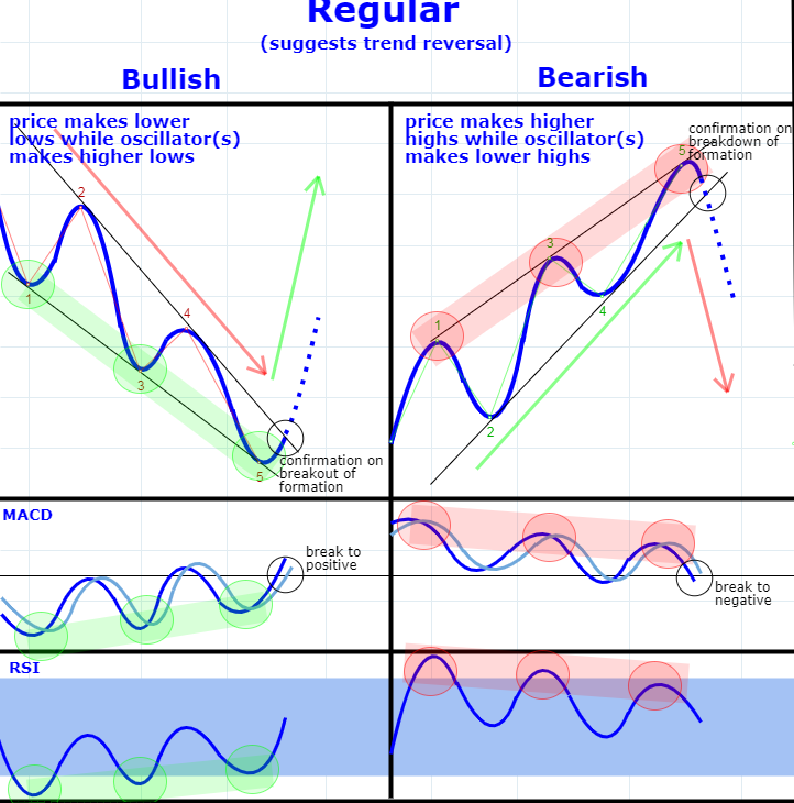 RSI Regular Divergence