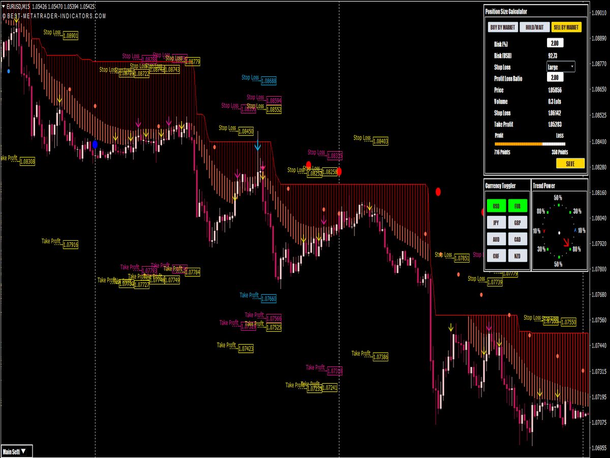 Best Forex Indicators for MT4 and MT5