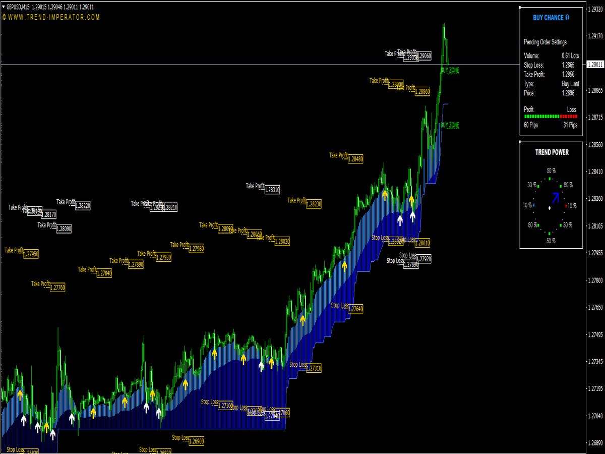 Best Forex Indicators for MT4 and MT5