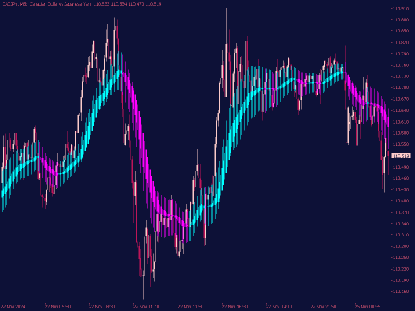 Heiken Ashi MTF Smoothed Indicator for MT5